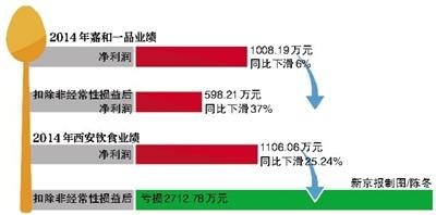 西安饮食终止收购嘉和一品 业务分歧致重组终