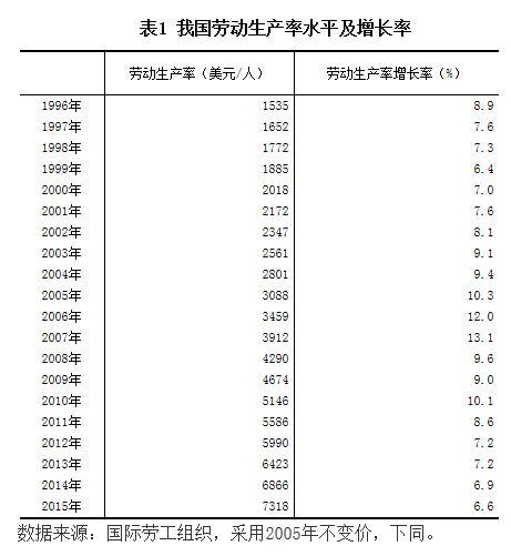 近20年中国劳动生产率平均增速为8.6% 日本仅0.9%