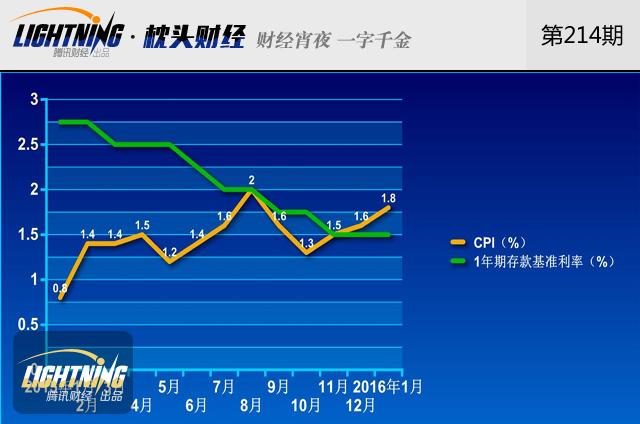 10万存一年净亏343元！负利率来袭咋办？