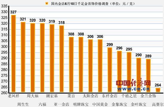 国内金价。（图片来源：中国经济网）