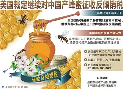 美国再对中国产蜂蜜征收反倾销税