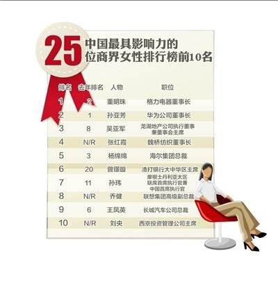 格力董事长董明珠夺冠<em>中国最具影响力商界女性</em>