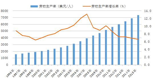 近20年中国劳动生产率平均增速为8.6% 日本仅0.9%