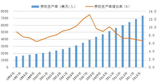 近20年中国劳动生产率平均增速为8.6% 日本仅0.9%