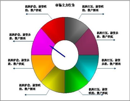 资金流向:信心不足85.1亿资金由多转空