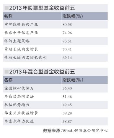 2013基金排行榜:中邮战略新兴产业夺双冠