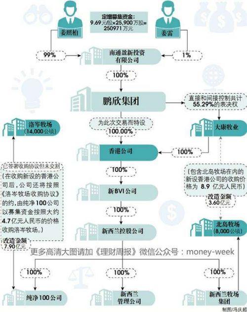 鹏欣系如何重构:124亿资本改造3家上市公司_财经_腾讯网