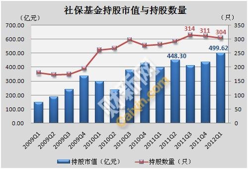 社保基金持股