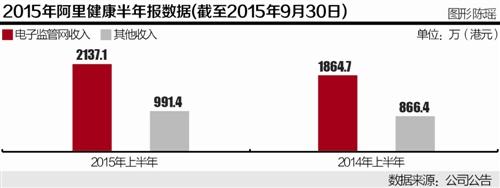 药品电子监管码风波升级 阿里出局业绩或受重大影响