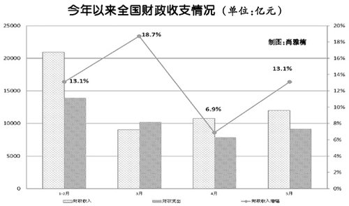 前5月全國財政收入52755億元 增長12.7%
