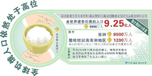 背景资料:世界饥饿人口及其分布
