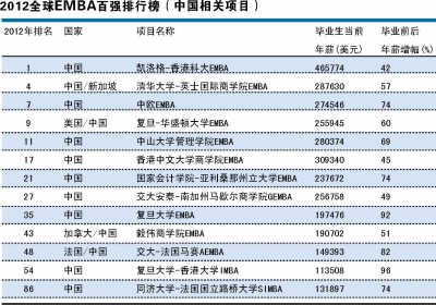 跻身全球百强中国声音唱响EMBA排名