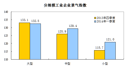 2014年一季度工业企业景气指数为128.0