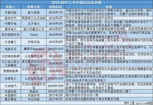 风电发展超预期 这26家新三板公司正御风而行