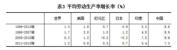 近20年中国劳动生产率平均增速为8.6% 日本仅0.9%