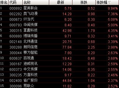 文化传媒股早盘涨势明显 营改增促使行业整体