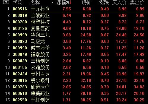 民营医院概念股大涨 开元投资逼近涨停