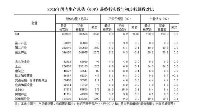 我国gdp组成_解码中美GDP：专家称中国20年内GDP将是美国两倍