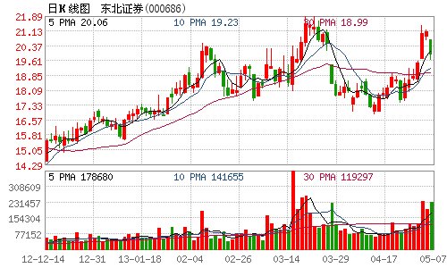 东北证券4月净利润1150万