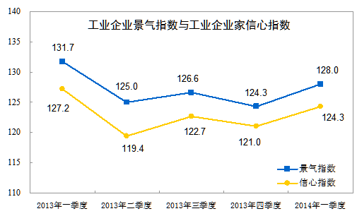 2014年一季度工业企业景气指数为128.0