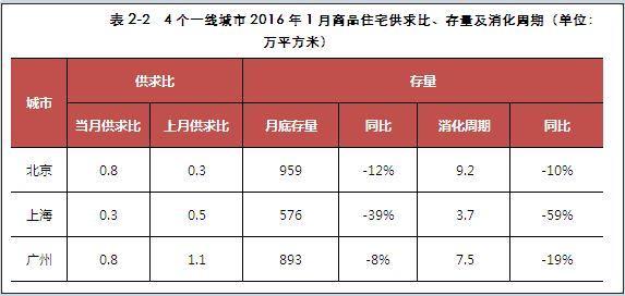 一线城市住宅库存降至十个月以下 上海只够卖3.7个月