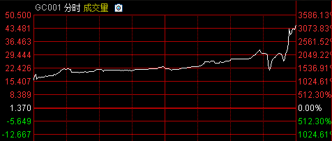 打新盛宴开启 上交所1天期国债回购利率涨32倍