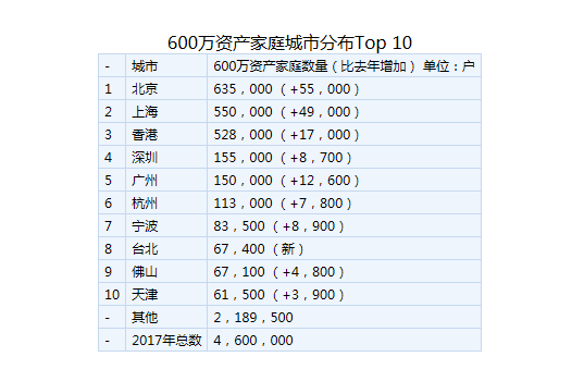 2017胡潤財富報告：大陸每940人中有1人是千萬富豪