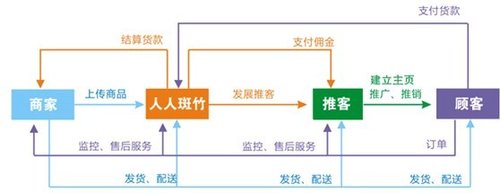 人人斑竹网推客分销模式 助推中小企业电子商