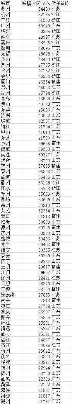 东部5省人均可支配收入比较：浙江最富、粤闽多“隐形土豪”