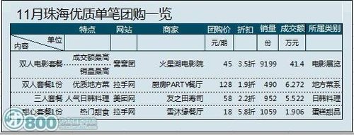11月珠海团购报告地方菜电影票受欢迎
