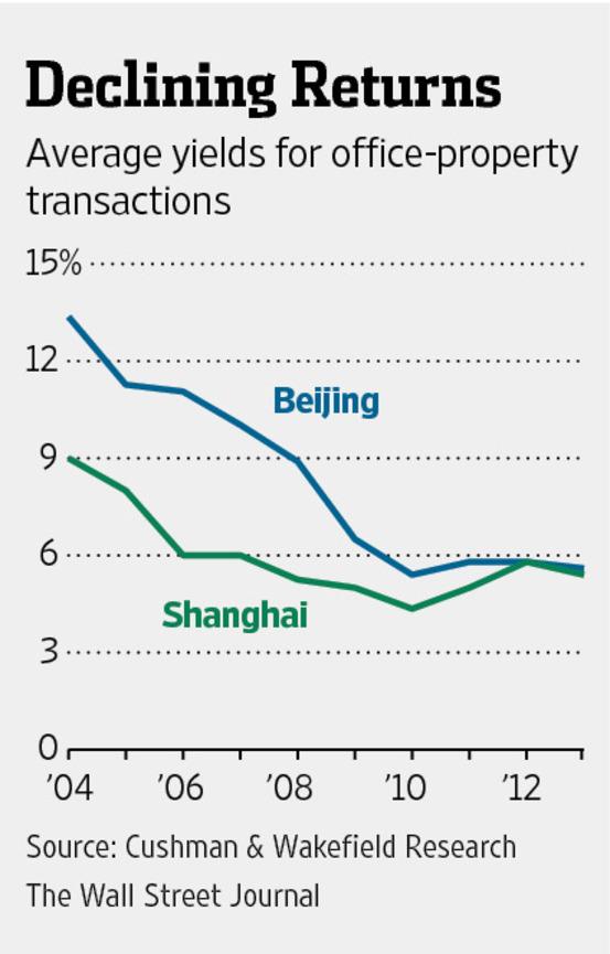 外媒称精明资金正在撤离中国房地产市场