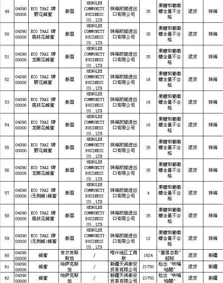  附：9月不合格进境蜂蜜信息截图