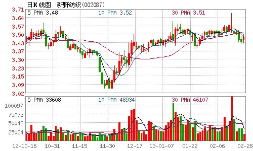 新野纺织2012年净利降逾2成 加大研发投入增