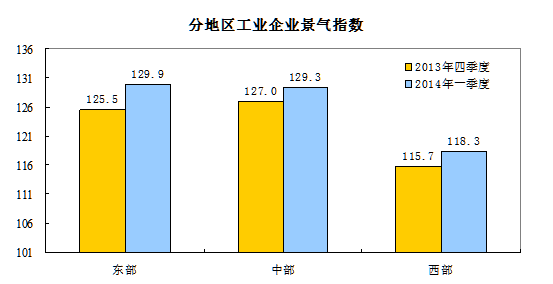 2014年一季度工业企业景气指数为128.0