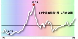 St中源子公司奖金风波 4名前高管被诉职务侵占 财经 腾讯网