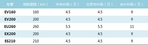 充电桩安装全免费! 北汽新能源购车调查!