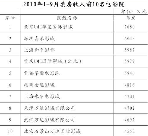 中国票房实时统计_中国票房收入统计(3)