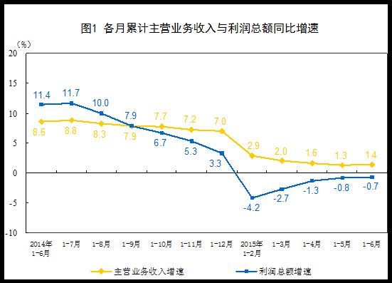 1-6·ȫģϹҵҵܶͬ½0.7%