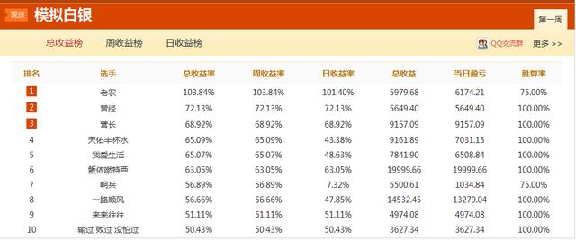 把握波段行情 老农模拟白银收益逾100%登顶