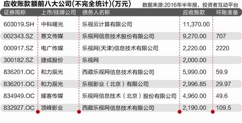 乐视钱荒调查：现身18公司前5大应收款方 涉4.5亿