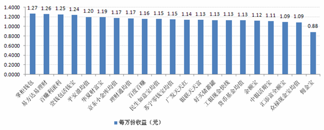 宝类产品收益对比:最高7日年化收益4.75%