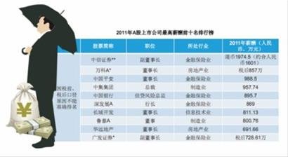 金融业高管薪酬一骑绝尘 中信证券1601万元夺