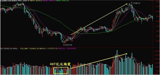 缩量的奥秘 图解a股地量后行情演绎