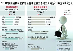 北京非私营单位平均年工资65683元