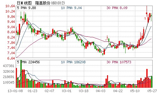 隆基股份遭股东减持2.435%股份