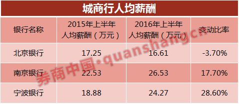 上市银行迎降薪潮：多达10家降薪 民生银行降幅最大