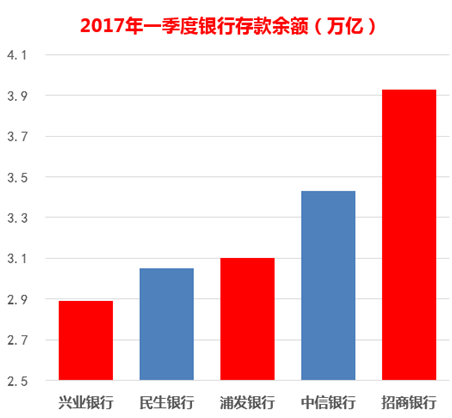 余额宝带头 5个月货基激增1.7万亿 相当于半个招行中信