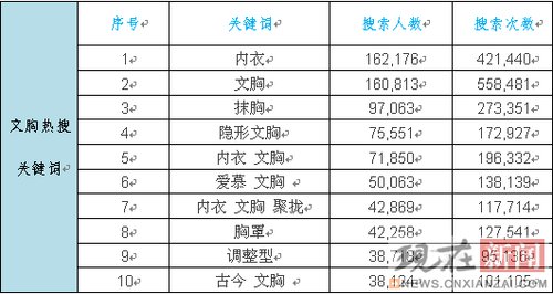 2011淘宝网购文胸调查:75b罩杯成中国女性最热购size
