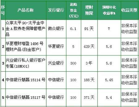 8月17日理财日报:微众银行理财产品收益率居首