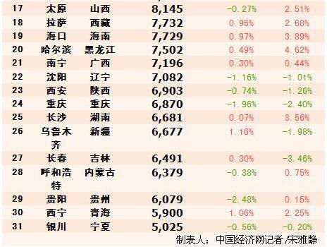 31省会城市房价曝光：北京1间厕所等于银川1套房